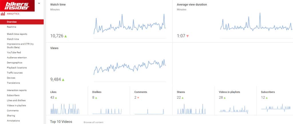 Get Acquainted With YouTube Statistics!