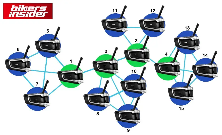 dynamic-mesh-communication